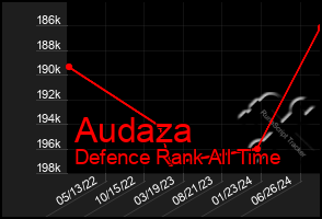 Total Graph of Audaza