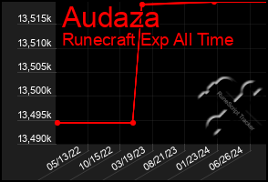 Total Graph of Audaza