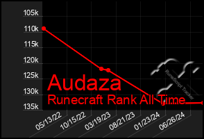 Total Graph of Audaza