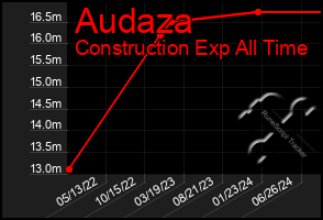 Total Graph of Audaza