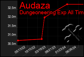 Total Graph of Audaza