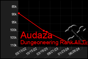 Total Graph of Audaza