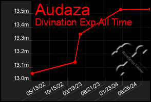 Total Graph of Audaza