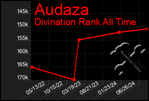 Total Graph of Audaza