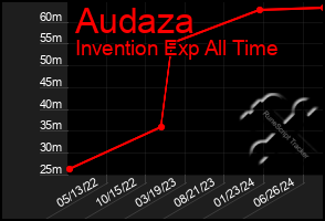 Total Graph of Audaza