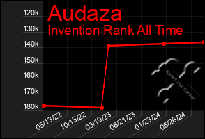 Total Graph of Audaza