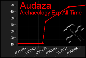 Total Graph of Audaza