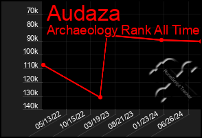 Total Graph of Audaza