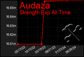 Total Graph of Audaza