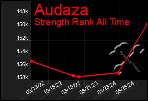 Total Graph of Audaza