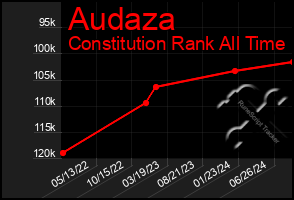 Total Graph of Audaza