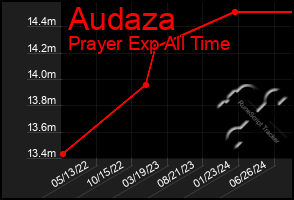 Total Graph of Audaza