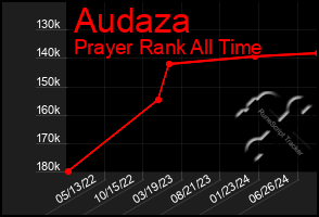 Total Graph of Audaza