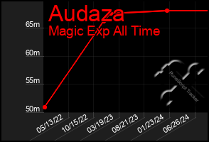 Total Graph of Audaza