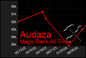 Total Graph of Audaza