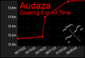 Total Graph of Audaza