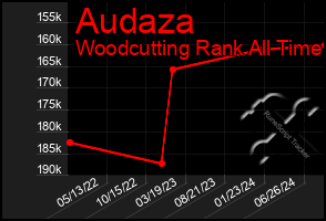 Total Graph of Audaza