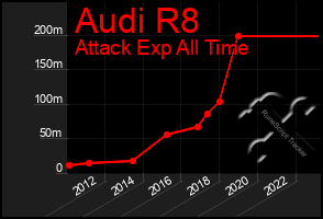 Total Graph of Audi R8