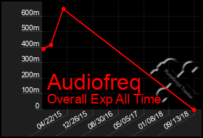 Total Graph of Audiofreq