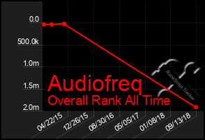 Total Graph of Audiofreq
