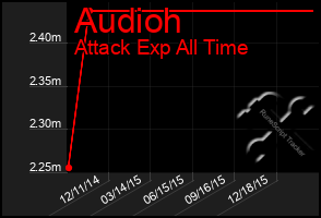 Total Graph of Audioh