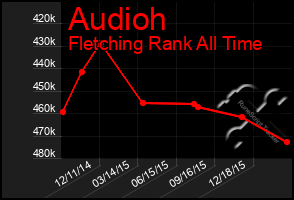 Total Graph of Audioh