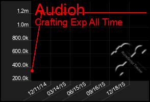 Total Graph of Audioh