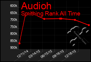 Total Graph of Audioh