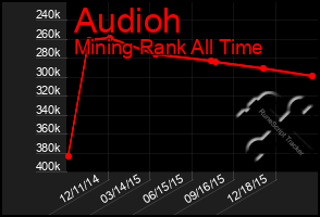 Total Graph of Audioh