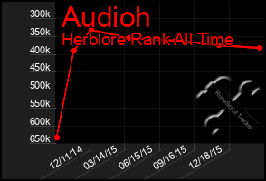 Total Graph of Audioh