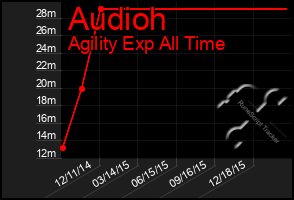 Total Graph of Audioh