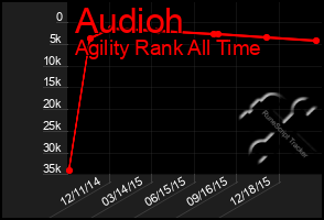 Total Graph of Audioh