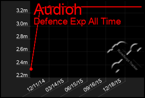 Total Graph of Audioh