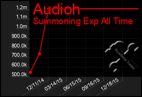 Total Graph of Audioh