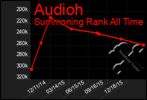 Total Graph of Audioh