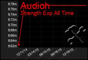 Total Graph of Audioh