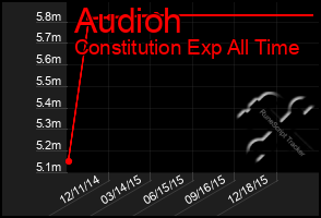 Total Graph of Audioh