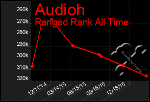 Total Graph of Audioh