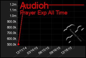 Total Graph of Audioh