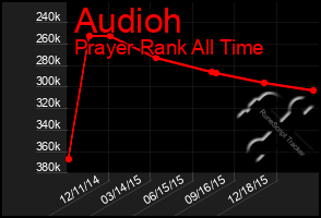 Total Graph of Audioh