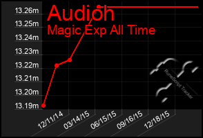 Total Graph of Audioh