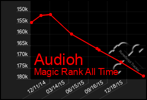 Total Graph of Audioh