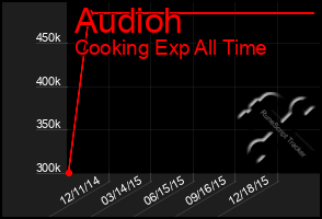 Total Graph of Audioh