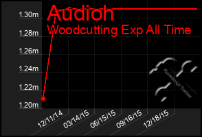 Total Graph of Audioh