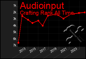 Total Graph of Audioinput