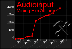 Total Graph of Audioinput