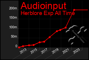 Total Graph of Audioinput