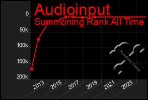 Total Graph of Audioinput