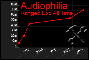 Total Graph of Audiophilia