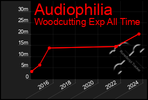 Total Graph of Audiophilia